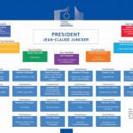 La constitution de la Commission Juncker progresse