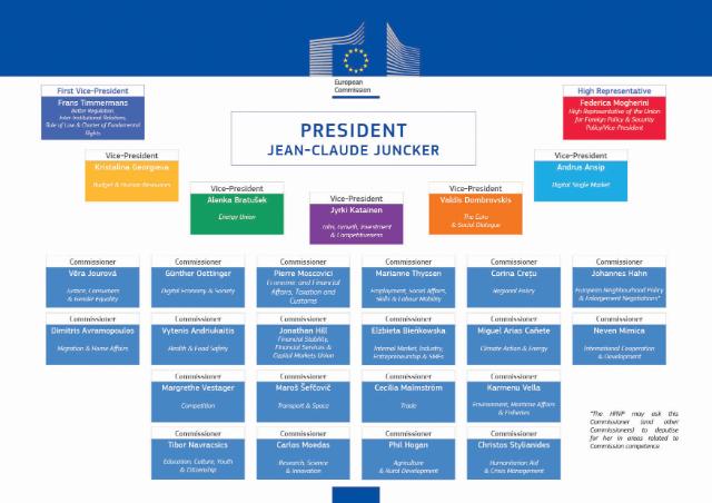 La constitution de la Commission Juncker progresse