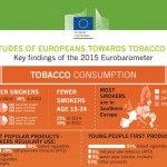 La consommation de tabac dans l’UE a reculé de 2 points de pourcentage depuis 2012