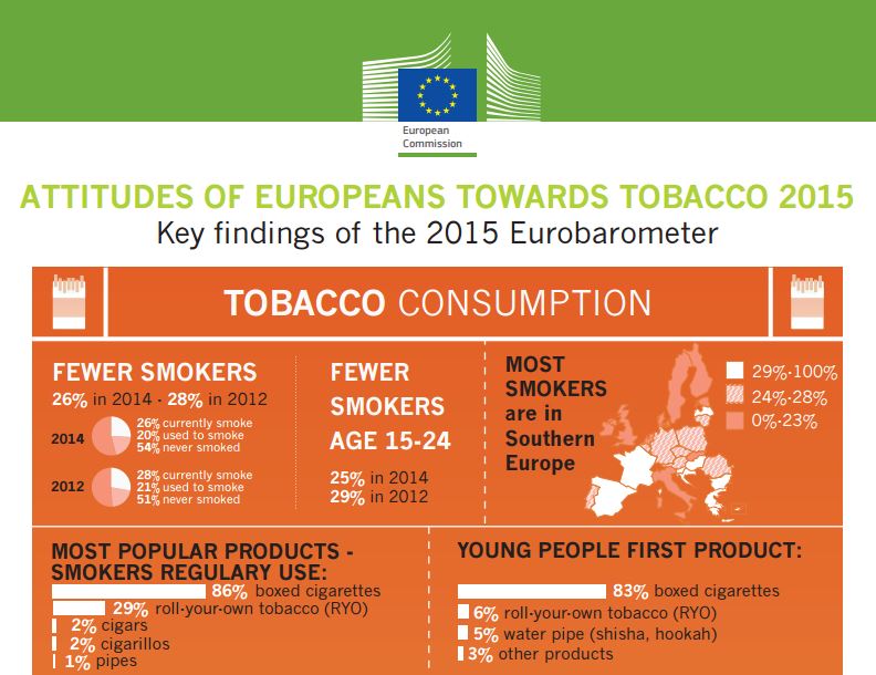 La consommation de tabac dans l’UE a reculé de 2 points de pourcentage depuis 2012