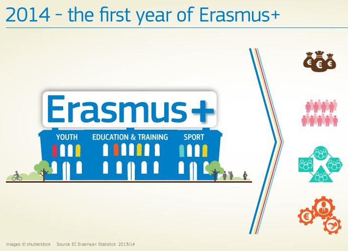 Erasmus+ en 2014 en infographies !