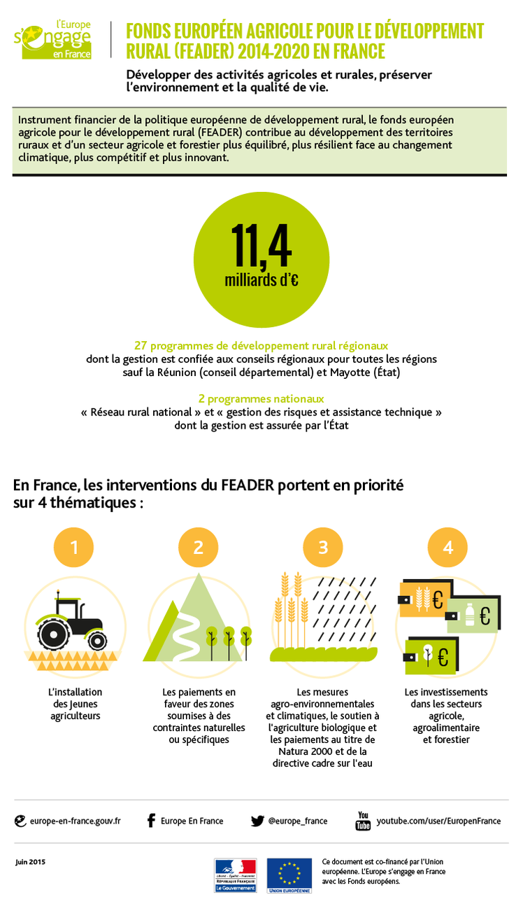 Infographie-Ogilvy-Fonds-Europeen-Agricole-pour-le-Developpment-Rural-FEADER-2014-2020-en-France_chiffre_infographie_large