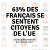 Eurobaromètre d'automne 2017 : 63% des Français se sentent citoyens de l'UE